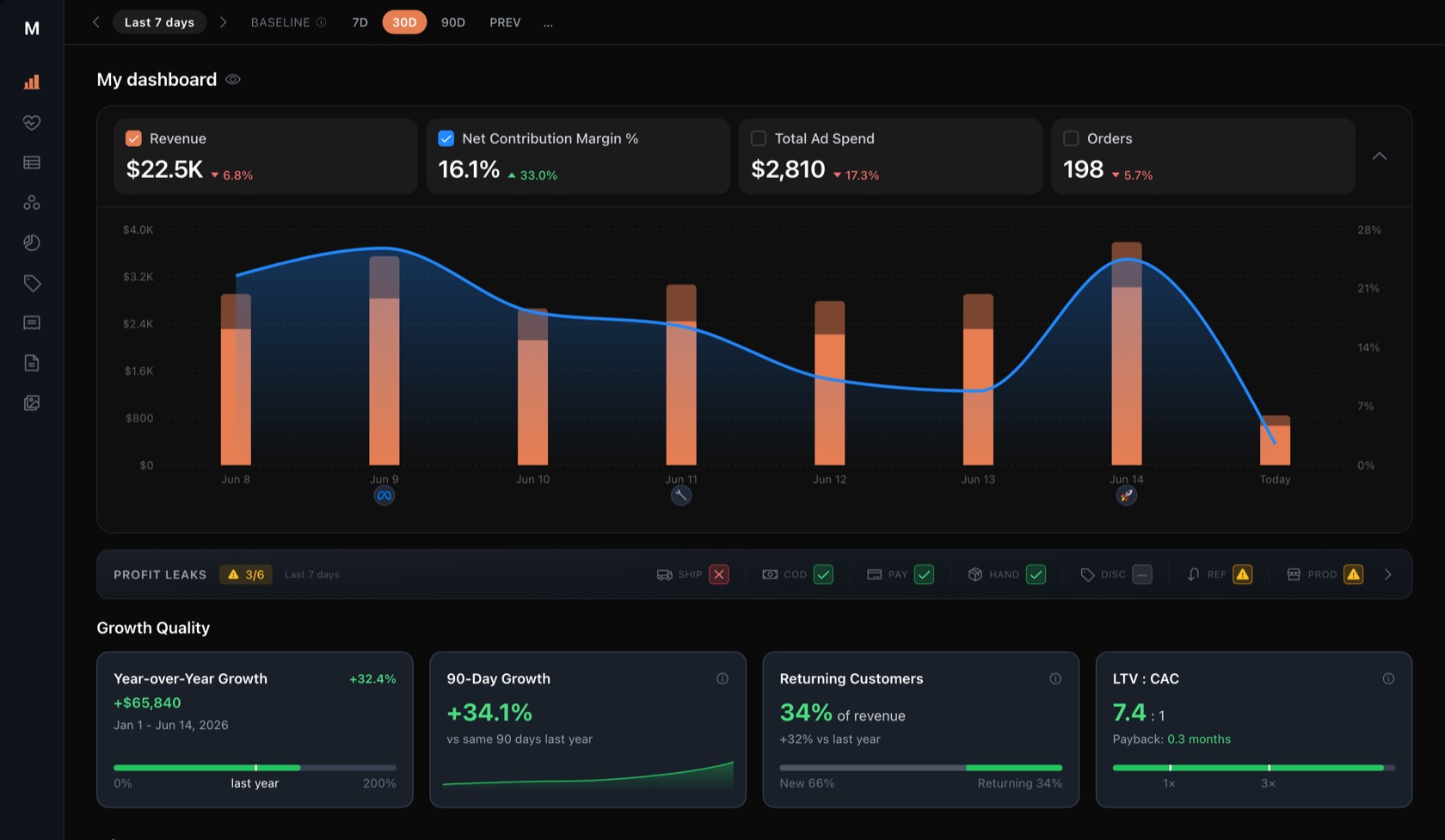 The Margyn profit dashboard — real-time margin across store and ad platforms